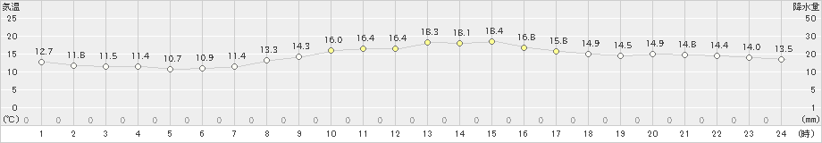 北上(>2023年04月06日)のアメダスグラフ