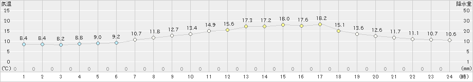 日光東町(>2023年04月06日)のアメダスグラフ