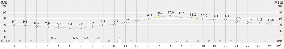 白馬(>2023年04月06日)のアメダスグラフ