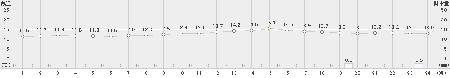 南信濃(>2023年04月06日)のアメダスグラフ