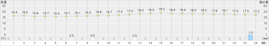 南知多(>2023年04月06日)のアメダスグラフ