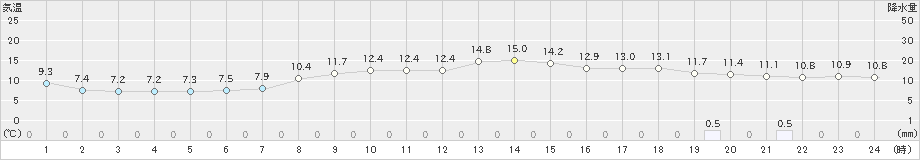 宮之前(>2023年04月06日)のアメダスグラフ