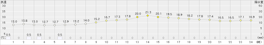 粥見(>2023年04月06日)のアメダスグラフ