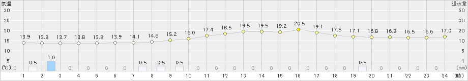 尾鷲(>2023年04月06日)のアメダスグラフ