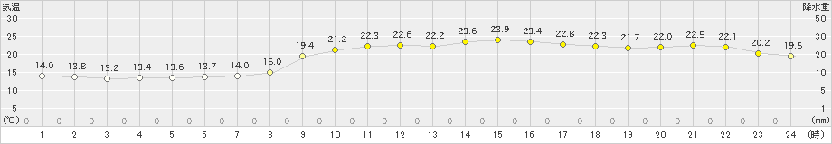 魚津(>2023年04月06日)のアメダスグラフ