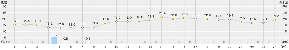 今庄(>2023年04月06日)のアメダスグラフ
