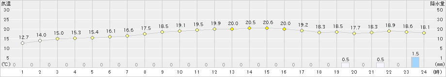 柏原(>2023年04月06日)のアメダスグラフ