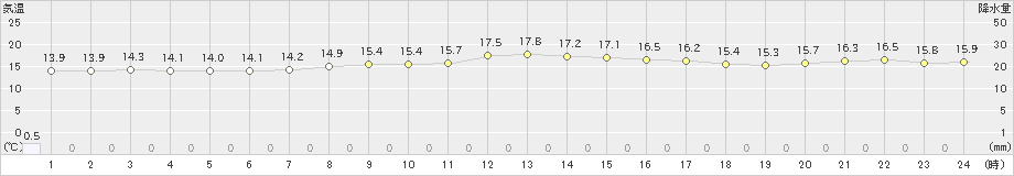 家島(>2023年04月06日)のアメダスグラフ