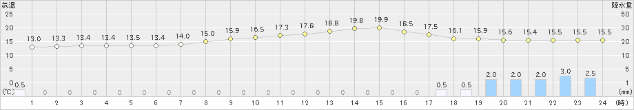 津山(>2023年04月06日)のアメダスグラフ