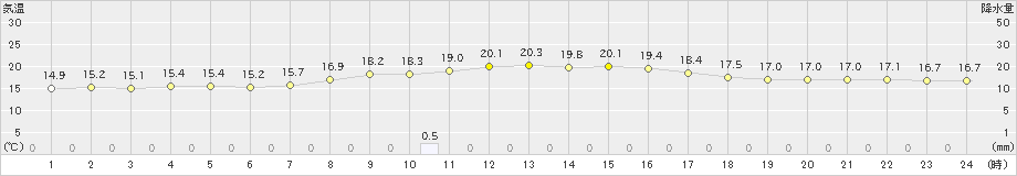 虫明(>2023年04月06日)のアメダスグラフ