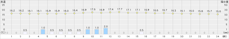 久留米(>2023年04月06日)のアメダスグラフ