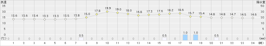 院内(>2023年04月06日)のアメダスグラフ