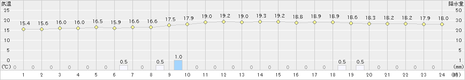 宇目(>2023年04月06日)のアメダスグラフ