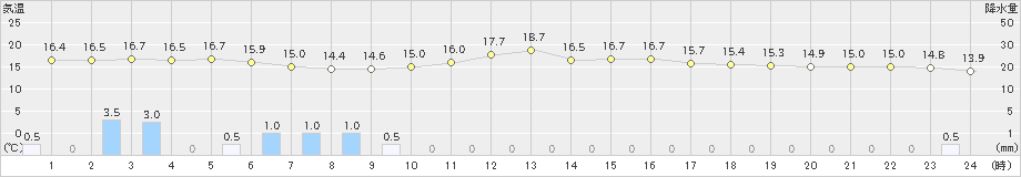 唐津(>2023年04月06日)のアメダスグラフ