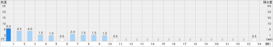 北山(>2023年04月06日)のアメダスグラフ