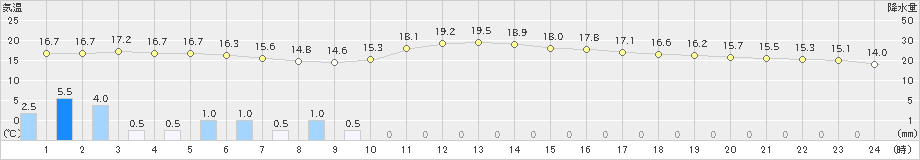 伊万里(>2023年04月06日)のアメダスグラフ