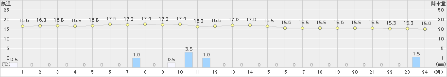三角(>2023年04月06日)のアメダスグラフ