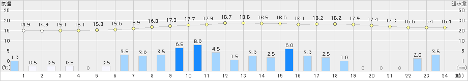 大口(>2023年04月06日)のアメダスグラフ