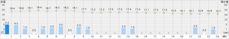 中甑(>2023年04月06日)のアメダスグラフ