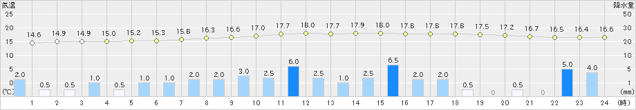 溝辺(>2023年04月06日)のアメダスグラフ