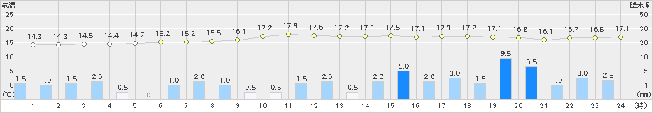 牧之原(>2023年04月06日)のアメダスグラフ