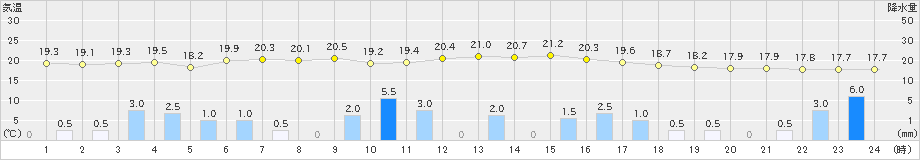 枕崎(>2023年04月06日)のアメダスグラフ