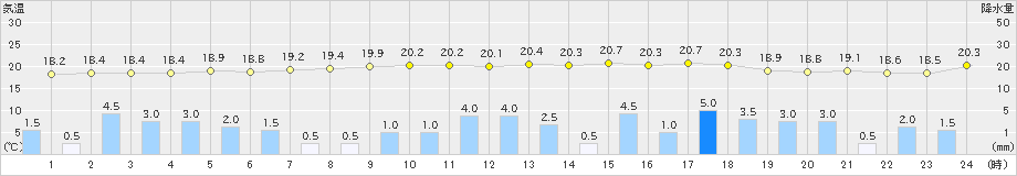 内之浦(>2023年04月06日)のアメダスグラフ