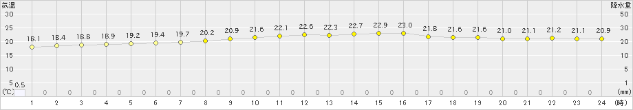 種子島(>2023年04月06日)のアメダスグラフ