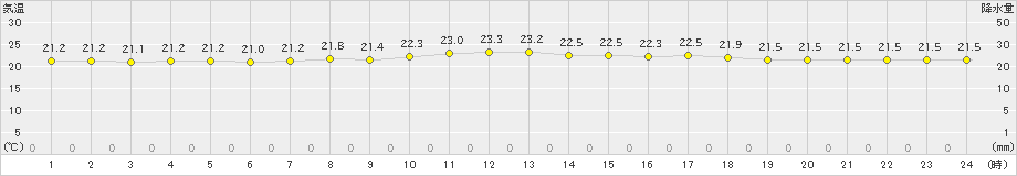 笠利(>2023年04月06日)のアメダスグラフ