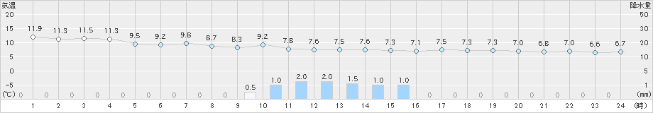 浜益(>2023年04月07日)のアメダスグラフ