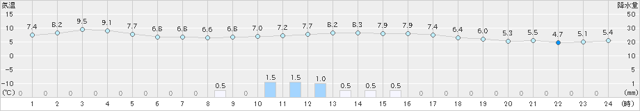 蘭越(>2023年04月07日)のアメダスグラフ