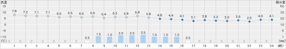 真狩(>2023年04月07日)のアメダスグラフ