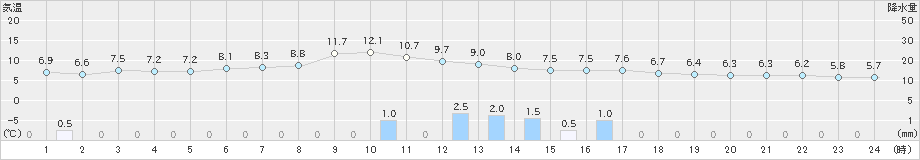 西興部(>2023年04月07日)のアメダスグラフ