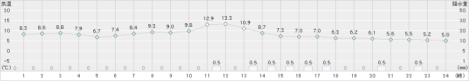 紋別(>2023年04月07日)のアメダスグラフ