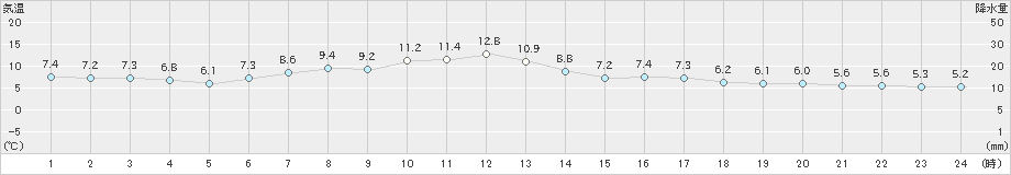 紋別小向(>2023年04月07日)のアメダスグラフ