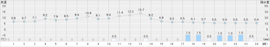湧別(>2023年04月07日)のアメダスグラフ
