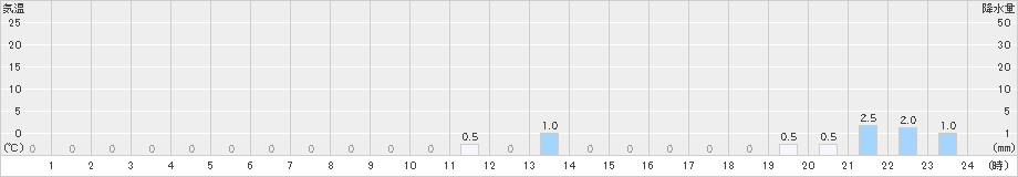仁頃山(>2023年04月07日)のアメダスグラフ
