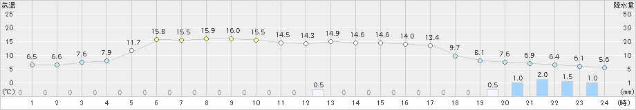 留辺蘂(>2023年04月07日)のアメダスグラフ