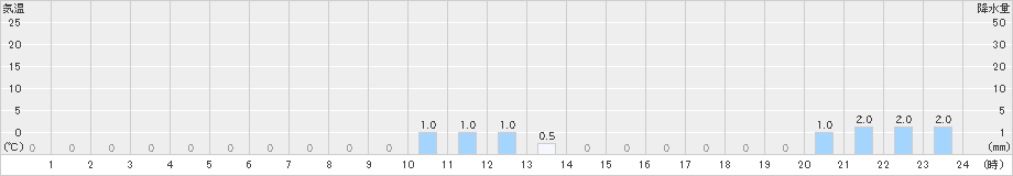置戸常元(>2023年04月07日)のアメダスグラフ