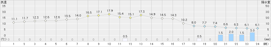 津別(>2023年04月07日)のアメダスグラフ