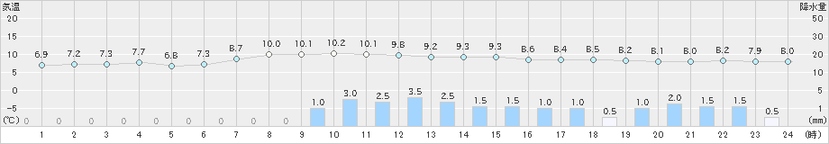 鶴丘(>2023年04月07日)のアメダスグラフ