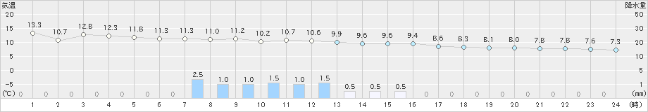 伊達(>2023年04月07日)のアメダスグラフ