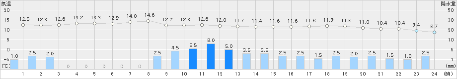 中杵臼(>2023年04月07日)のアメダスグラフ