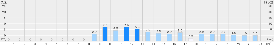 幌満(>2023年04月07日)のアメダスグラフ