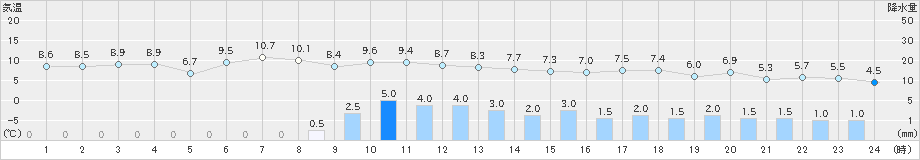 えりも岬(>2023年04月07日)のアメダスグラフ