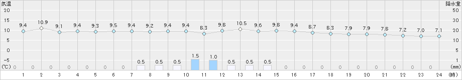 長万部(>2023年04月07日)のアメダスグラフ