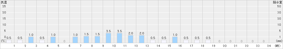 知内(>2023年04月07日)のアメダスグラフ