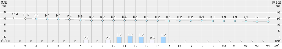 せたな(>2023年04月07日)のアメダスグラフ