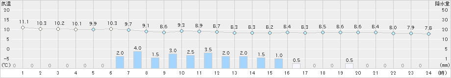 江差(>2023年04月07日)のアメダスグラフ