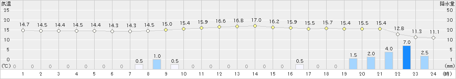 白河(>2023年04月07日)のアメダスグラフ